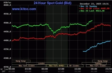 Giá vàng thế giới vượt 4.500 USD/ounce, hướng tới mốc 5.000 USD