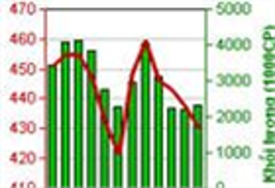 Chỉ số chứng khoán sàn Hà Nội sụt giảm