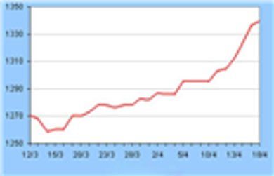 Giá vàng thế giới giảm, trong nước vẫn tăng