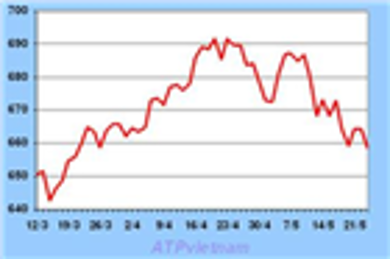 Vàng trong và ngoài nước đều giảm, dầu rời ngưỡng 66 USD/thùng