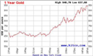 Vàng và dầu tiếp tục ""nhảy vọt"" lên ngưỡng cao mới