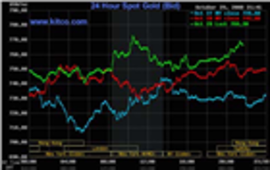 Vàng, dầu tiếp tục tăng giá mạnh