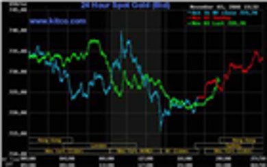 Vàng giảm sau khi tăng mạnh phiên đầu tuần